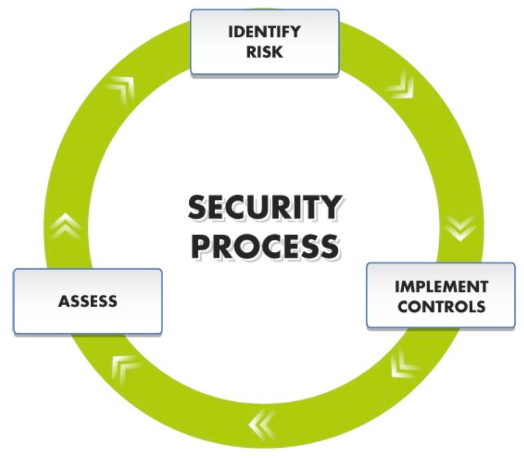 Security Processes